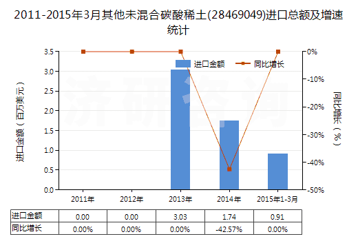 2011-2015年3月其他未混合碳酸稀土(28469049)進(jìn)口總額及增速統(tǒng)計(jì)